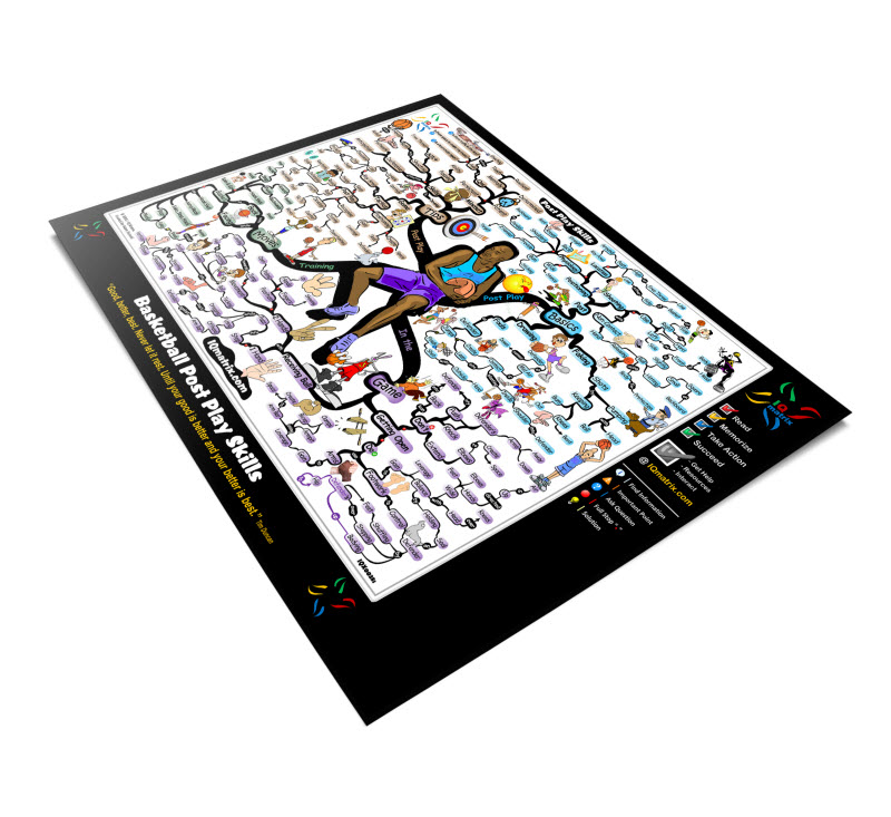 Basketball Post Play Skills mind map