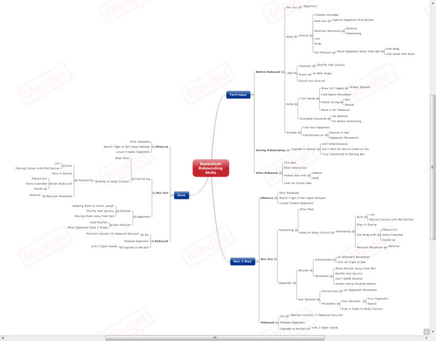 Basketball Rebounding Skills mind map