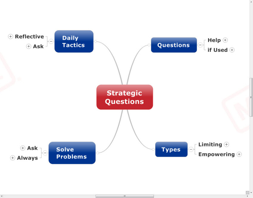 Strategic Questions mind map