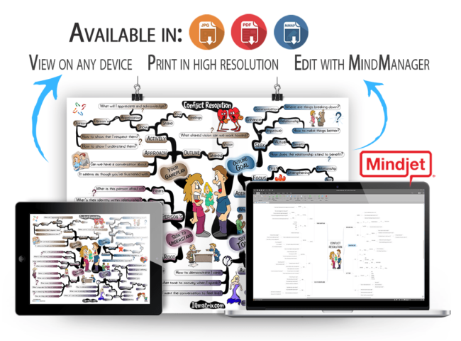 Conflict Resolution mind map