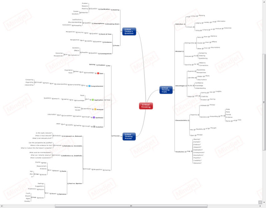 Critical Thinking mind map