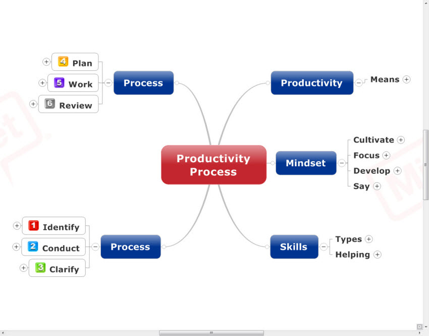 Productivity Process mind map