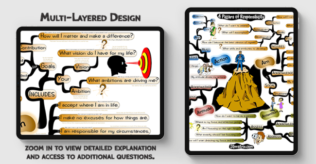 Four Pillars of Responsibility mind map