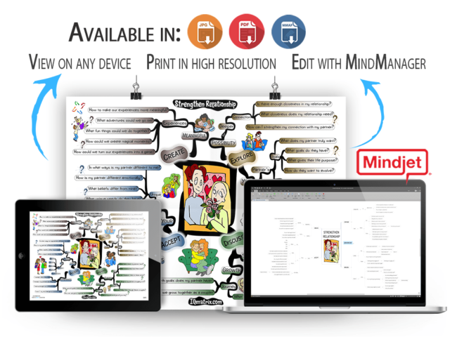 Strengthen Your Relationship mind map